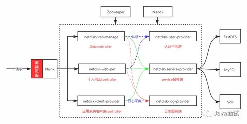 仿网盘的一款轻量级微服务架构网盘系统