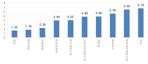 财富管理最新重磅 认购理财产品的上市公司已突破1000家,上半年投资规模近8000亿元