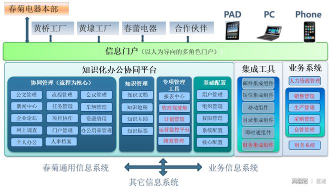 年产吸尘器500万台,春菊电器借蓝凌智能OA提效集团管理