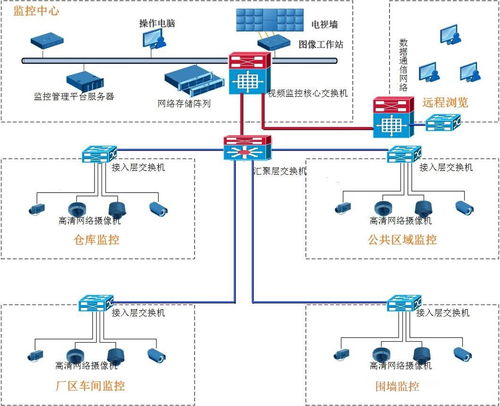 工厂视频监控系统规划设计